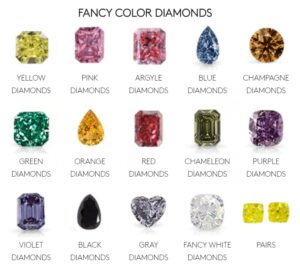 Diamond Color chart, Birthstone of April